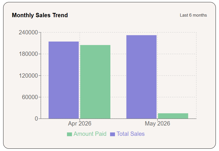 Monthly Sales Trend